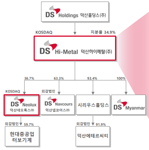 덕산홀딩스 지배구조. (사진=덕산하이메탈)